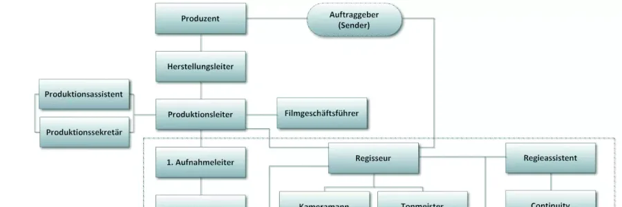 Organigramm Filmproduktion