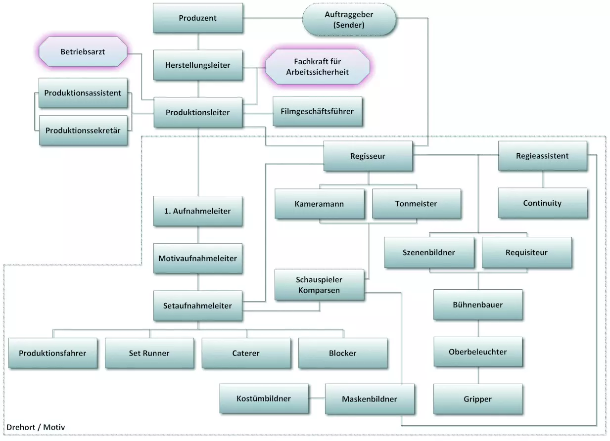 Organigramm Filmproduktion mit BA und FaSi